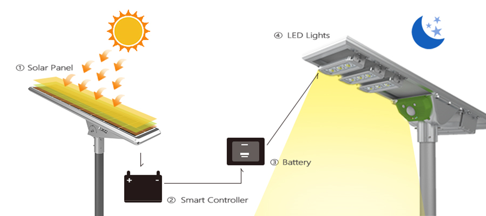 What are All in One Solar Street Lights?